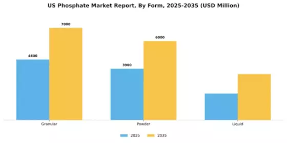 US Phosphate Market Segment Image 2