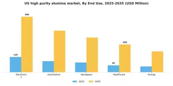US High Purity Alumina Market Segment Image 1