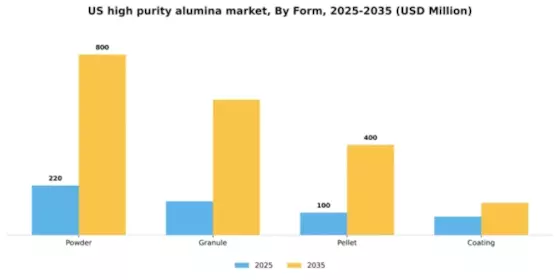 US High Purity Alumina Market Segment Image 2