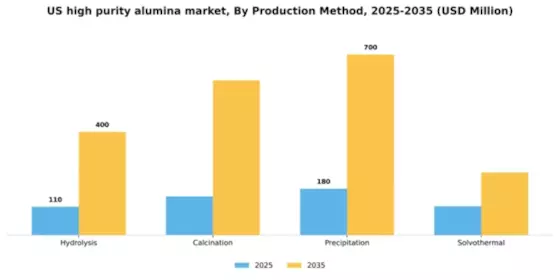 US High Purity Alumina Market Segment Image 3
