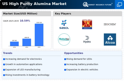 US High Purity Alumina Market Infographic