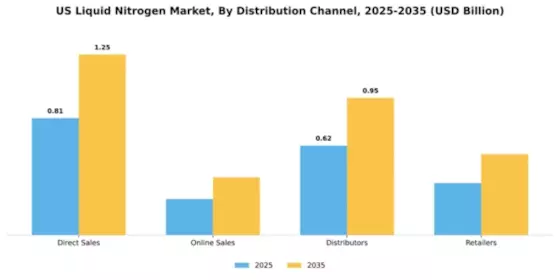 US Liquid Nitrogen Market Segment Image 1