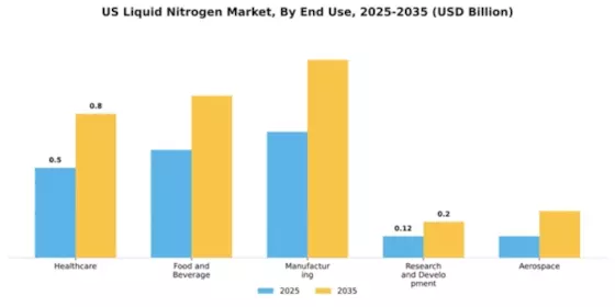 US Liquid Nitrogen Market Segment Image 2