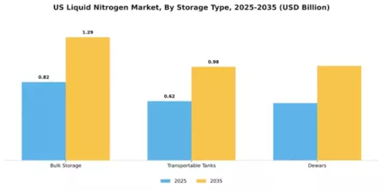 US Liquid Nitrogen Market Segment Image 3