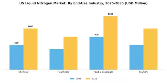 US Liquid Nitrogen Market Segment Image 0