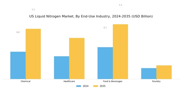 US Liquid Nitrogen Market Segment Image 2