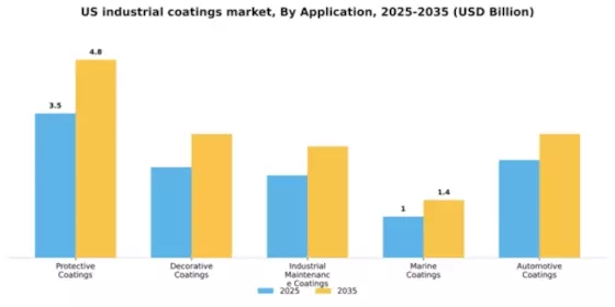 US Industrial Coatings Market Segment Image 0