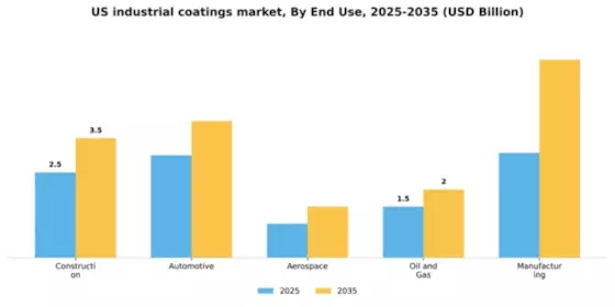 US Industrial Coatings Market Segment Image 1