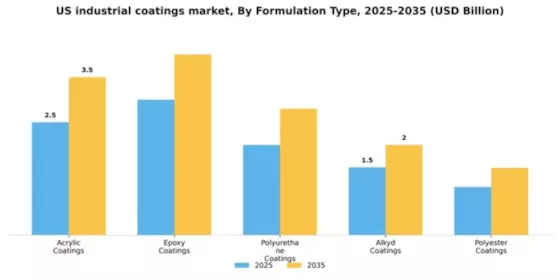 US Industrial Coatings Market Segment Image 2