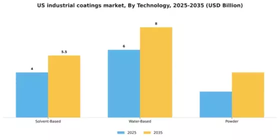 US Industrial Coatings Market Segment Image 2