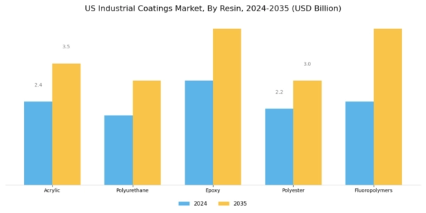 US Industrial Coatings Market Segment Image 0