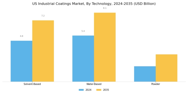 US Industrial Coatings Market Segment Image 1