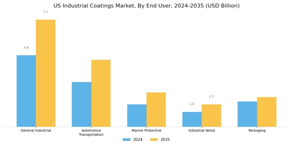 US Industrial Coatings Market Segment Image 2