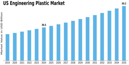 US Engineering Plastic Market Size