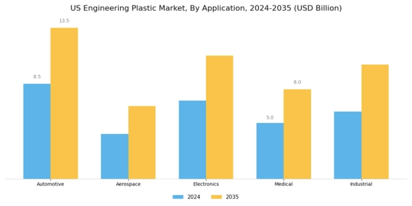 US Engineering Plastic Market Segment Image 0