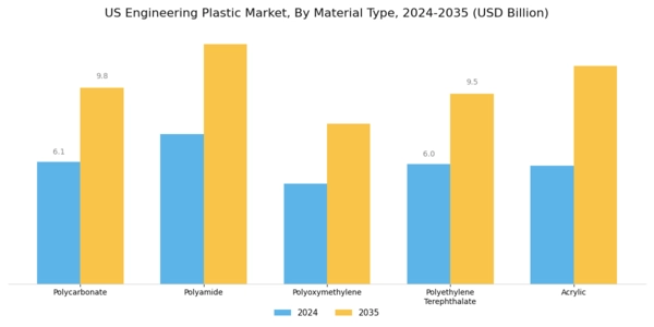 US Engineering Plastic Market Segment Image 1