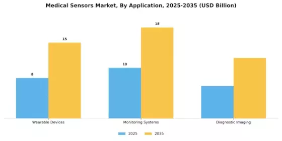 Medical Sensors Market Segment Image 0
