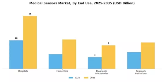 Medical Sensors Market Segment Image 1