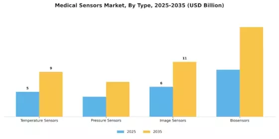 Medical Sensors Market Segment Image 3