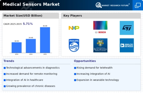 Medical Sensors Market Infographic