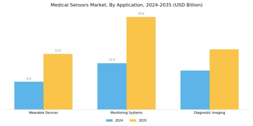 Medical Sensors Market Segment Image 0