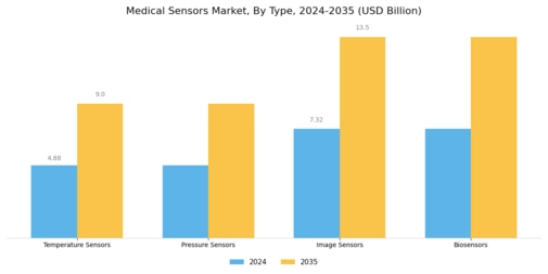 Medical Sensors Market Segment Image 1