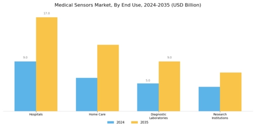 Medical Sensors Market Segment Image 2