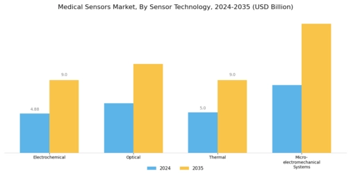 Medical Sensors Market Segment Image 3