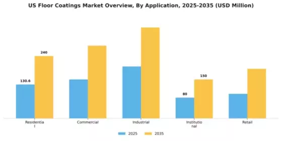 US Floor Coatings Market Segment Image 0