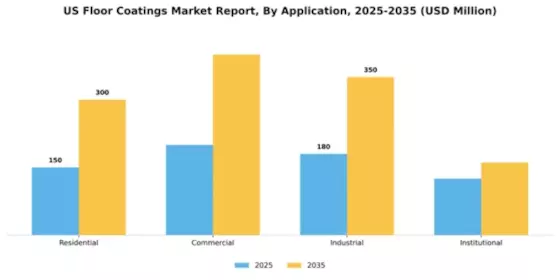 US Floor Coatings Market Segment Image 0