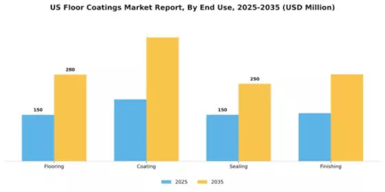 US Floor Coatings Market Segment Image 1