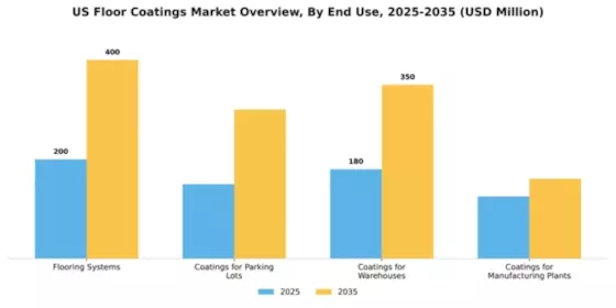 US Floor Coatings Market Segment Image 1
