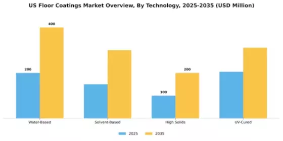 US Floor Coatings Market Segment Image 2