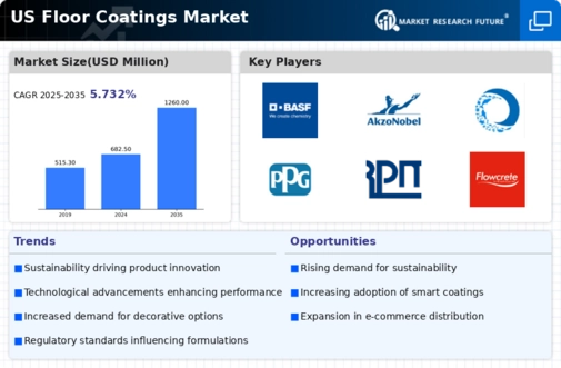 US Floor Coatings Market Infographic