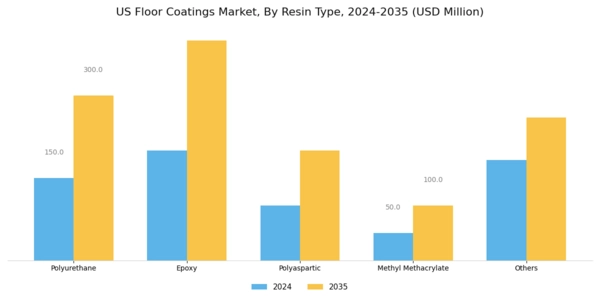 US Floor Coatings Market Segment Image 0