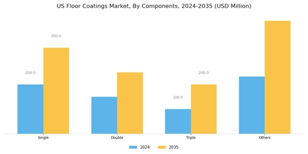 US Floor Coatings Market Segment Image 1