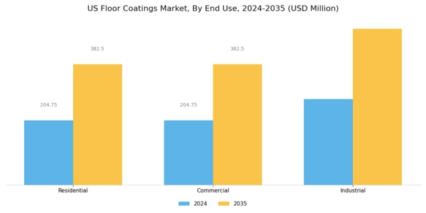 US Floor Coatings Market Segment Image 3