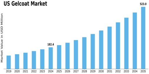 US Gelcoat Market Size