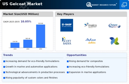 US Gelcoat Market Infographic