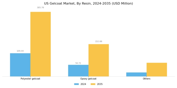US Gelcoat Market Segment Image 0