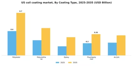 US Coil Coating Market Segment Image 1