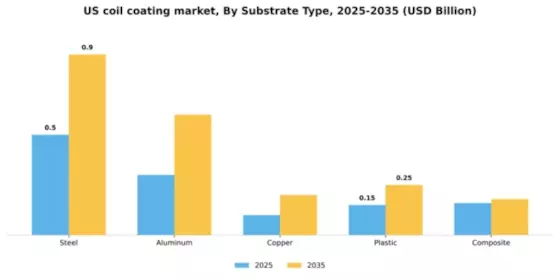 US Coil Coating Market Segment Image 3