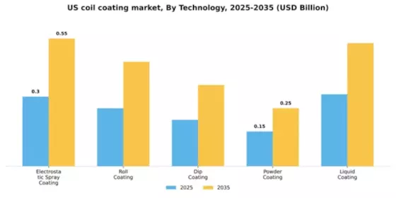 US Coil Coating Market Segment Image 4