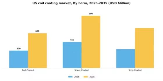 US Coil Coating Market Segment Image 2