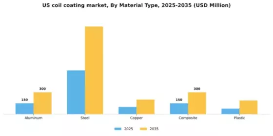 US Coil Coating Market Segment Image 3