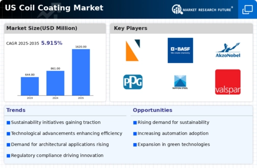 US Coil Coating Market Infographic