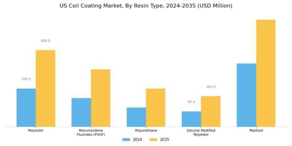 US Coil Coating Market Segment Image 0