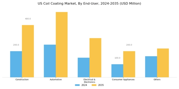 US Coil Coating Market Segment Image 1