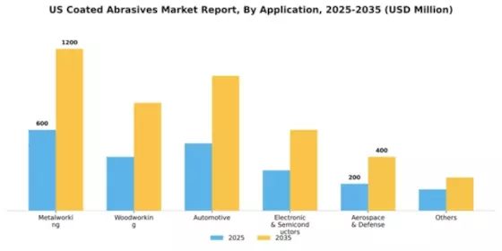 US Coated Abrasives Market Segment Image 0