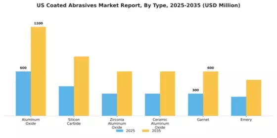 US Coated Abrasives Market Segment Image 1